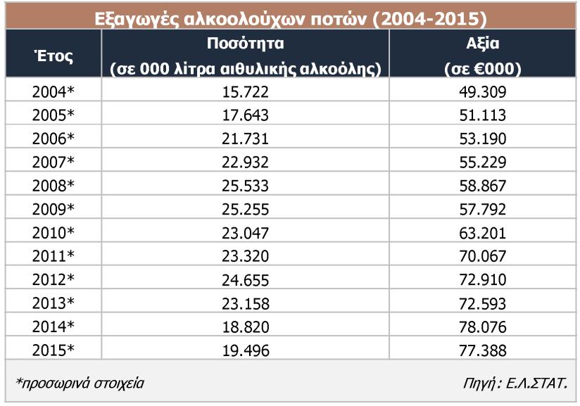 3.7. Εξαγωγές Οι εξαγωγές αλκοολούχων ποτών από την Ελλάδα έχουν υποχωρήσει την τελευταία 3-ετία, ωστόσο διατηρούνται σε ικανοποιητικά επίπεδα (γύρω στις 20 χιλ. λίτρα αιθυλικής αλκοόλης).