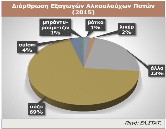 Το μεγαλύτερο μέρος των εξαγωγών αφορά το ούζο, ποτό που κάλυπτε συνεχώς μερίδια 65-70% των εξαγομένων ποσοτήτων, την τελευταία τριετία.