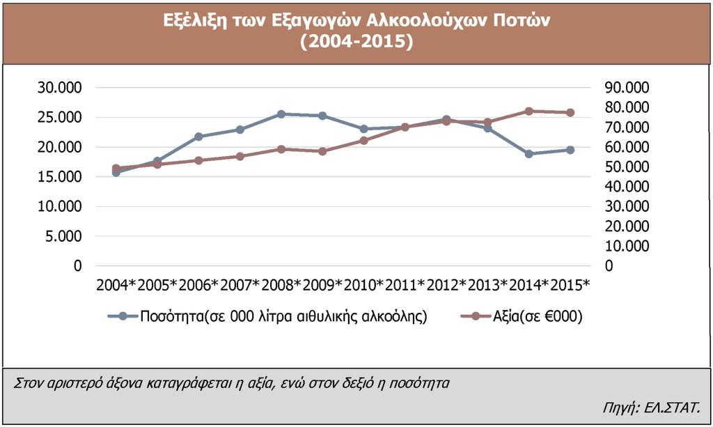 Παραδοσιακά, η δεύτερη κυριότερη κατηγορία σε εξαγωγές ποτών ήταν το μπράντυ, όμως οι εξαγόμενες ποσότητες αυτού του ποτού μειώθηκαν δραστικά την τελευταία πενταετία, ενώ στην Τρίτη θέση κατατάσσεται