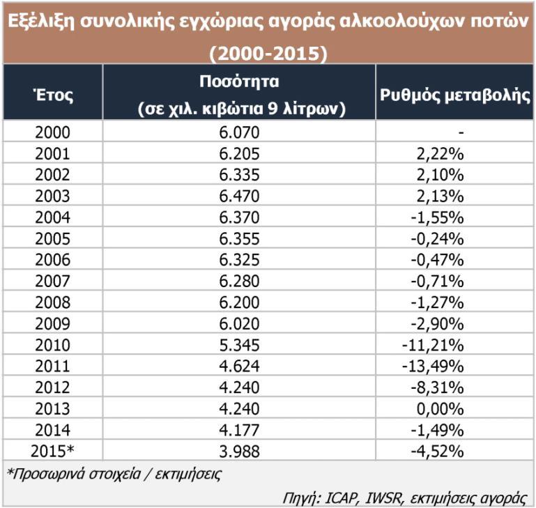 Εξέλιξη συνολικής