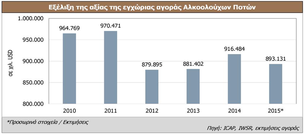 Τα μεγέθη που παρουσιάζονται παρακάτω αφορούν εκτιμήσεις για τη συνολική αξία της αγοράς οινοπνευματωδών ποτών, σε τιμές λιανικής.