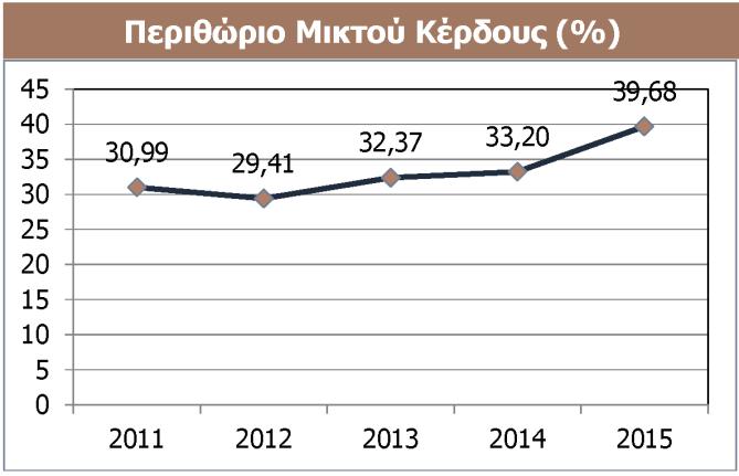 Εξέλιξη Κερδοφορίας Ο μέσος όρος τόσο του περιθωρίου μικτού κέρδους, όσο και τoυ περιθωρίου κερδών EBITDA, παρουσίασαν