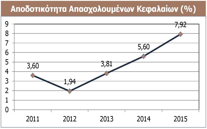 Μέσος Όρος 5-ετίας του περιθωρίου Μικτού Κέρδους: 33,13 % Μέσος Όρος 5-ετίας του περιθωρίου Κέρδους ΕΒΓΓDΑ: 14,93%