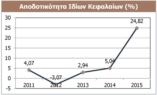 Περιθώριο ΕΒΓΓDΑ Εξέλιξη Αποδοτικότητας Οι δείκτες αποδοτικότητας τόσο των ιδίων, όσο και των συνολικών απασχολούμενων