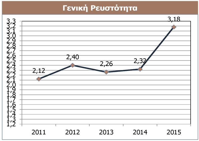 Εξέλιξη Ρευστότητας Ανοδική πορεία εμφανίζει ο μέσος ετήσιος δείκτης τόσο της γενικής, όσο και της ταμειακής ρευστότητας,