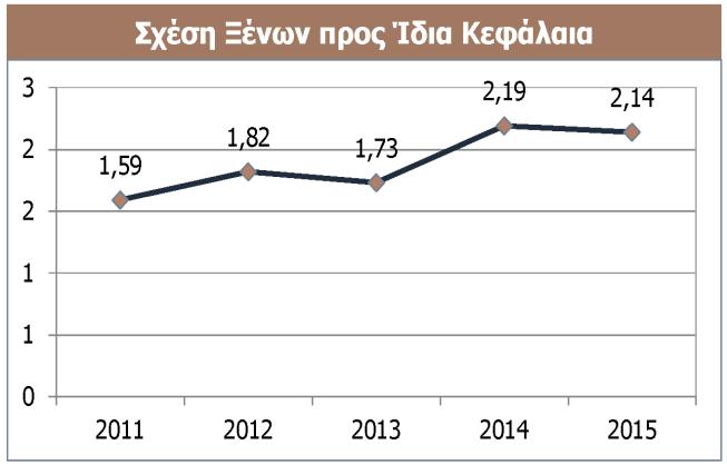 Μέσος Όρος 5-ετίας της Γενικής Ρευστότητας: 2,46 Μέσος Όρος 5-ετίας της Ταμειακής Ρευστότητας: 0,34 Πίνακας 23.