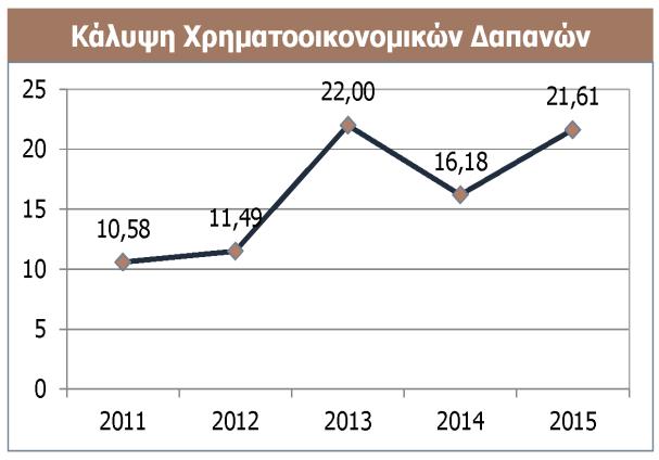 Ταμειακή Ρευστότητα Εξέλιξη Χρηματοοικονομικής Διάρθρωσης Η σχέση ξένων προς ίδια κεφάλαια παρουσιάζει αυξητική τάση τα