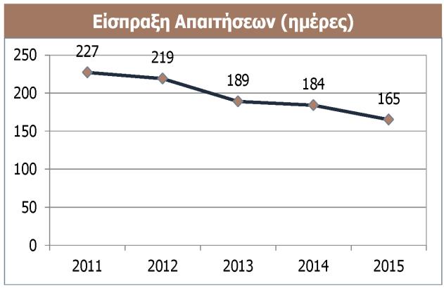 Εξέλιξη Δεικτών Δραστηριότητας Η σχέση μεταξύ του δείκτη προθεσμίας είσπραξης απαιτήσεων και εξόφλησης προμηθευτών