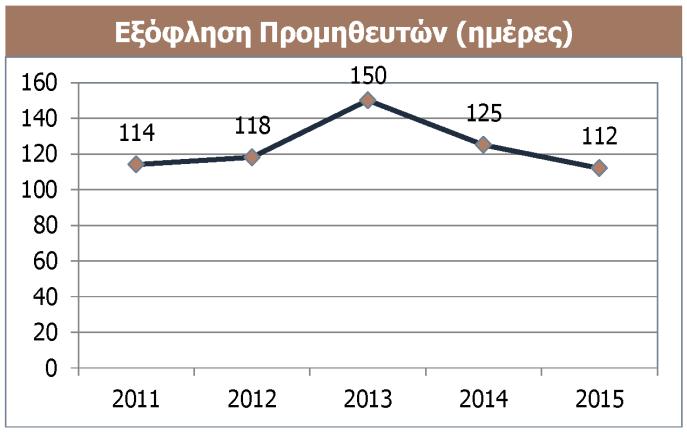 Μέσος Όρος 5-ετίας του δείκτη Προθεσμίας Είσπραξης Απαιτήσεων: 197 ημέρες Μέσος Όρος 5-ετίας του δείκτη Προθεσμίας