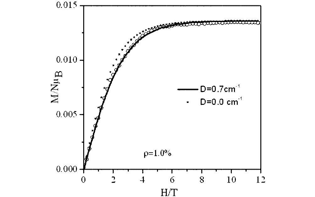 1 T; the solid lines represent the best fit according to Equation (1) (see text for details) due to the paramagnetic impurity of the system; there is no population of the excited state with S tot 0