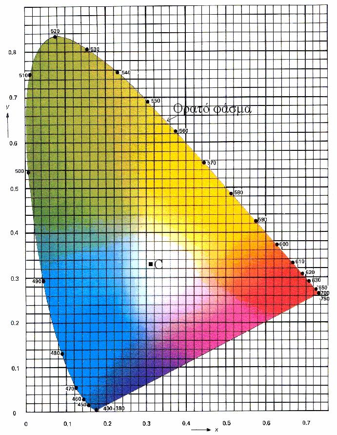 είγµα Υ x y L* a* b* Η9 96,97 0,3145 0,3319 98,82 0,06 0,48 Η10 96,45 0,3147 0,3321 98,61 0,05 0,61 Η11 94,03 0,3158 0,3332 97,65 0,06 1,21 Η12 94,80 0,3157 0,3331 97,95 0,04 1,16 Η13 96,21 0,3148