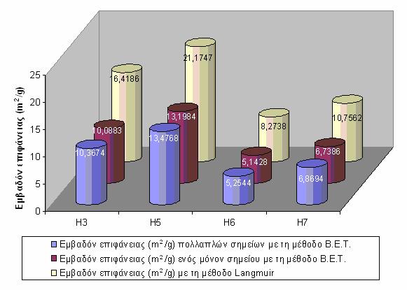 Σχετική Πίεση Προσροφούµενος πίεση (mmhg) όγκος (ml/g SPT) 0,0499 37,92 1,086 0,1125 85,46 1,271 0,1751 133,11 1,406 0,2379 180,77 1,540 0,3004 228,29 1,690 είγµα: Η7 Βάρος δείγµατος: 0,5269 g.