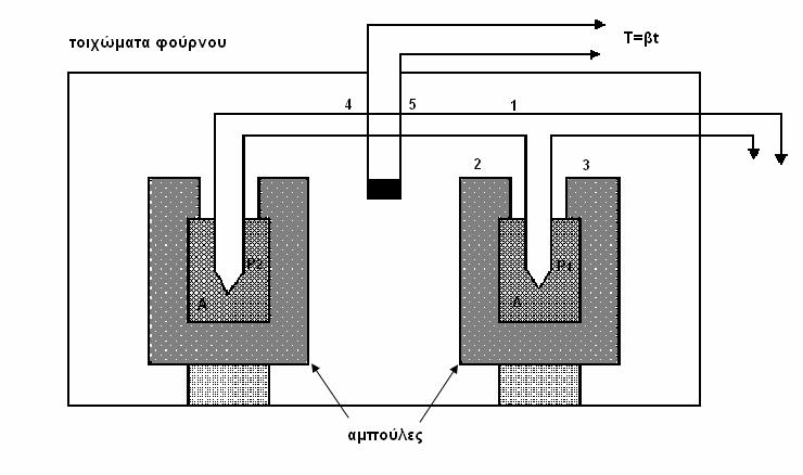 ιαφορική Θερµοµετρία (Differential Scanning Calorimetry, DSC) είναι η τεχνική στην οποία εγγράφεται η ενέργεια που απαιτείται για να υπάρχει µηδέν διαφορά θερµοκρασίας ανάµεσα στο δείγµα και στο