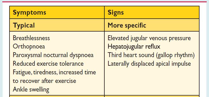 Symptoms and signs