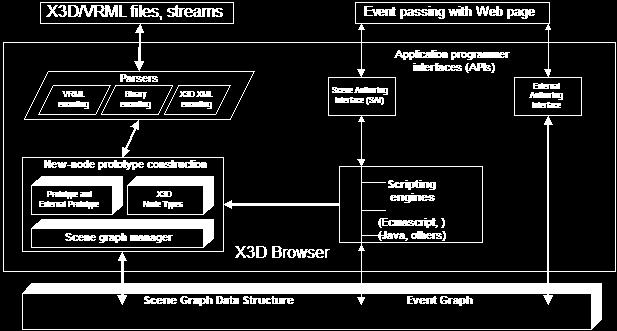 Εικόνα 6 Δομή ενός X3D browser Παρατηρούμε ότι πρώτο βήμα είναι η ανάγνωση των αρχείων (ή έστω ροών δεδομένων) με την περιγραφή του εικονικού κόσμου. Το format μπορεί να ποικίλλει.