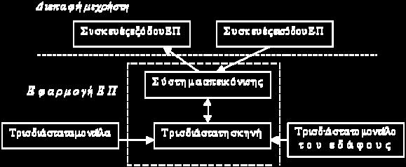 περιβάλλοντος απεικόνισης ως 3D viewer υποδηλώνει μια τρισδιάστατη υλοποίηση του σκηνικού (3D scene).