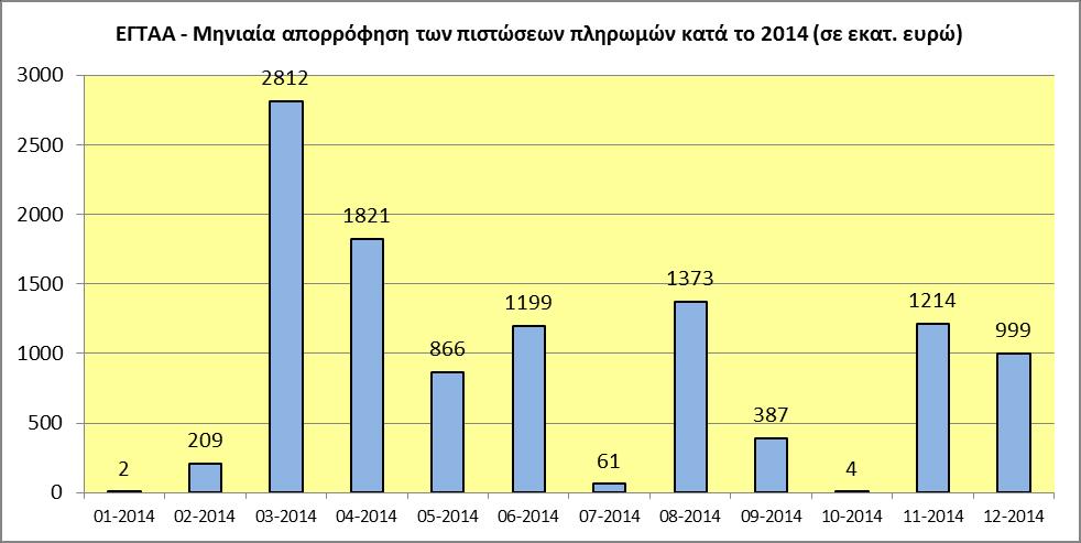 Εξόφληση αιτήσεων πληρωμής Τ1 2014 2 101,38 - Εξόφληση αιτήσεων πληρωμής Τ2 2014 1 711,84 - Εξόφληση αιτήσεων πληρωμής Τ3 2014 2 204,24 - Προχρηματοδότηση 2014-2020 - 224,99 Σύνολο 2014 10 947,35