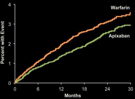 ARISTOTLE Main Trial Results Stroke or systemic embolism ISTH major bleeding (twice daily) 21% RRR