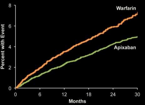 60% per year HR 0.79 (95% CI, 0.66 0.95); P=0.011 Apixaban 327 patients, 2.