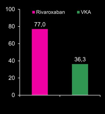 Days Patients (%) X-VeRT: time to cardioversion by cardioversion strategy Median time to cardioversion Patients cardioverted as scheduled* 100 80 60 Rivaroxaban VKA