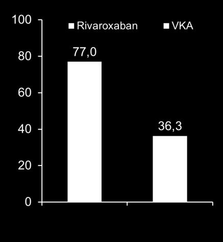 001 1 patient with inadequate anticoagulation 40 20 22 days 30 days 95 patients with inadequate anticoagulation 0 Early Delayed Delayed cardioversion *Reason for not