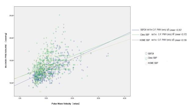 24h ambulatory blood pressure monitoring is superior to predict