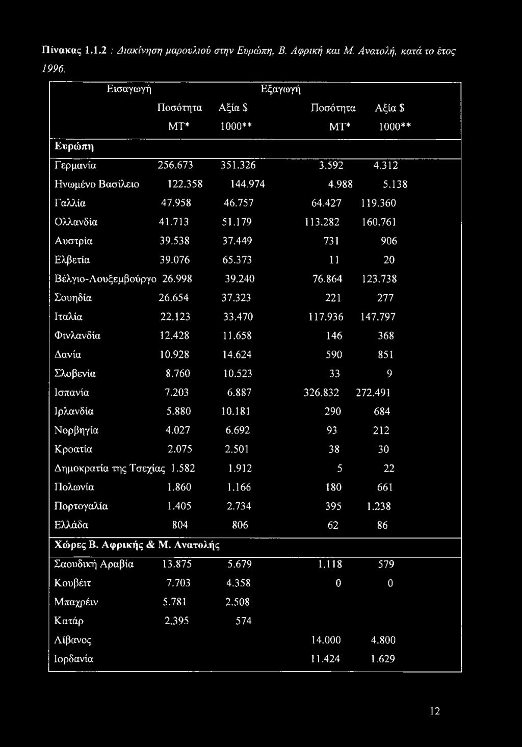 373 11 20 Βέλγιο-Λουξεμβούργο 26.998 39.240 76.864 123.738 Σουηδία 26.654 37.323 221 277 Ιταλία 22.123 33.470 117.936 147.797 Φινλανδία 12.428 11.658 146 368 Δανία 10.928 14.624 590 851 Σλοβενία 8.
