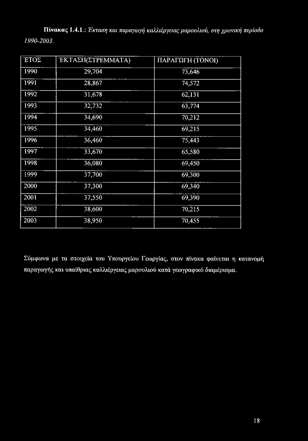1990-2003. Πίνακας 1.4.1.: Έκταση και παραγωγή καλλιέργειας μαρουλιού, στη χρονική περίοδο ΈΤΟΣ ΈΚΤΑΣΗ(ΣΤΡΕΜΜΑΤΑ) ΠΑΡΑΓΩΓΗ (ΤΟΝΟΙ) 1990 29,704 73,646 1991 28,867 74,572 1992 31,678 62,131 1993 32,732
