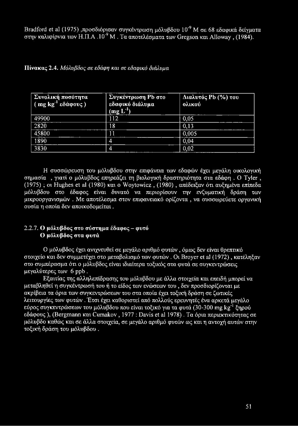 Μόλυβδος σε εδάφη και σε εδαφικό διάλυμα Συνολική ποσότητα ( mg kg 1εδάφους ) Συγκέντρωση Pb στο εδαφικό διάλυμα (mg L 1) 49900 112 0,05 2820 18 0,13 45800 11 0,005 1890 4 0,04 3830 4 0,02 Διαλυτός