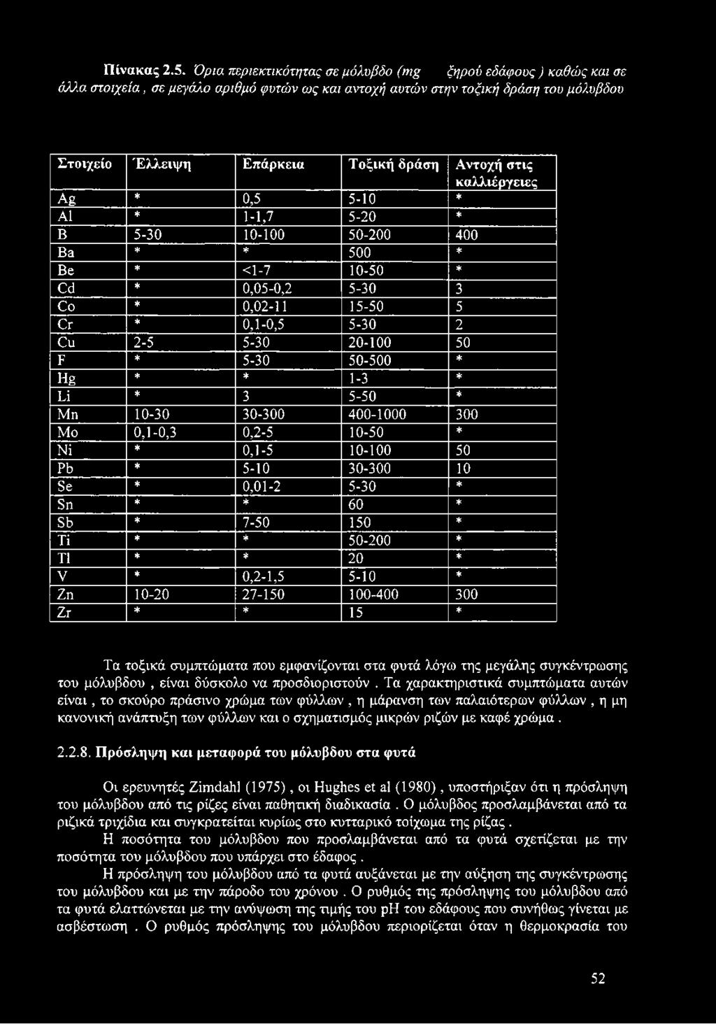 Αντοχή στις καλλιέργειες Αμ * 0,5 5-10 * Α1 * 1-1,7 5-20 * Β 5-30 10-100 50-200 400 Βα * * 500 * Βε * <1-7 10-50 * Οά * 0,05-0,2 5-30 3 <2ο * 0,02-11 15-50 5 & * 0,1-0,5 5-30 2 Ου 2-5 5-30 20-100 50