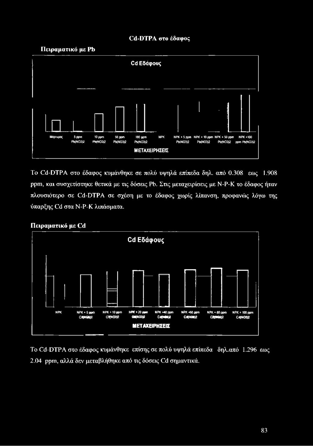 Pb(N03)2 ΜΕΤΑΧΕΙΡΗΣΕΙΣ To Cd-DTPA στο έδαφος κυμάνθηκε σε πολύ υψηλά επίπεδα δηλ. από 0.308 εως 1.