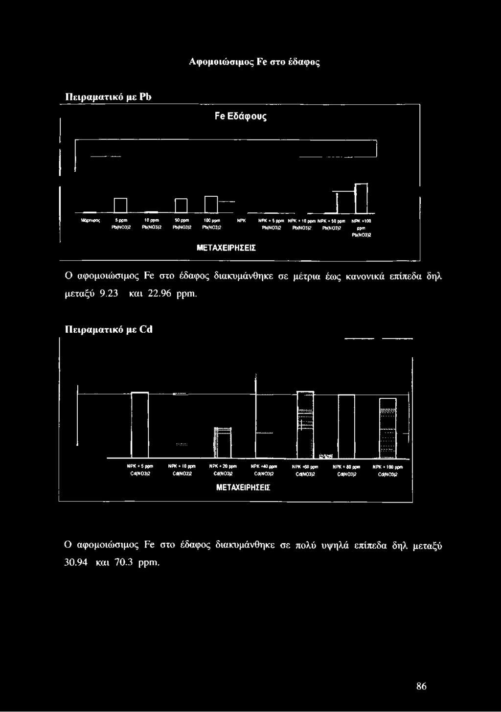 ppm NPK + 50 ppm NPK+100 Pb(N03)2 Pb(N03)2 Pb(N03)2 ppm Pb(N03)2