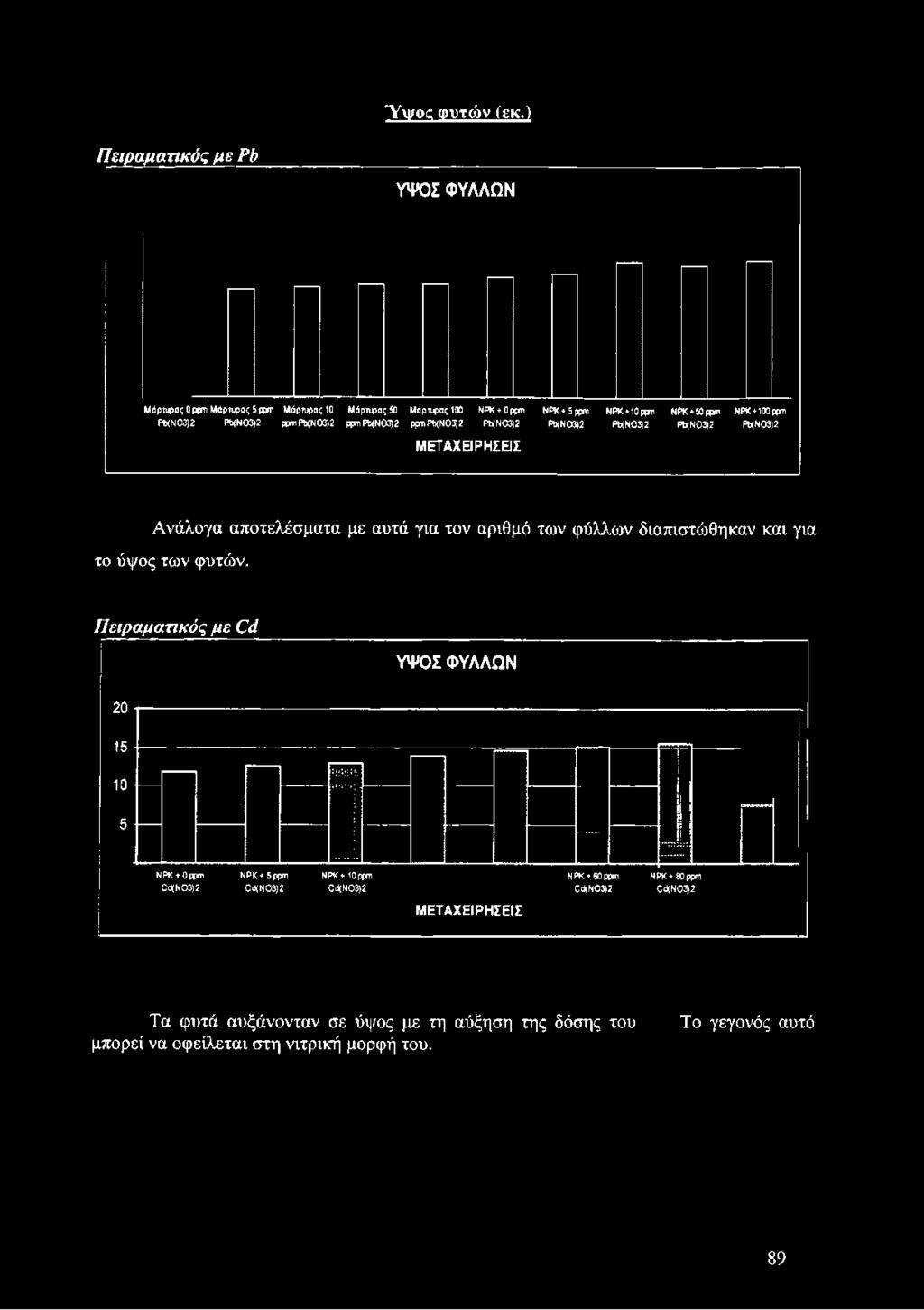 Μάρτυρας 50 Μάρτυρας 100 Pb(N03)2 Pb(N03)2 ppmpb(n03)2 ppmpb(n03)2 ppmpb(n03)2