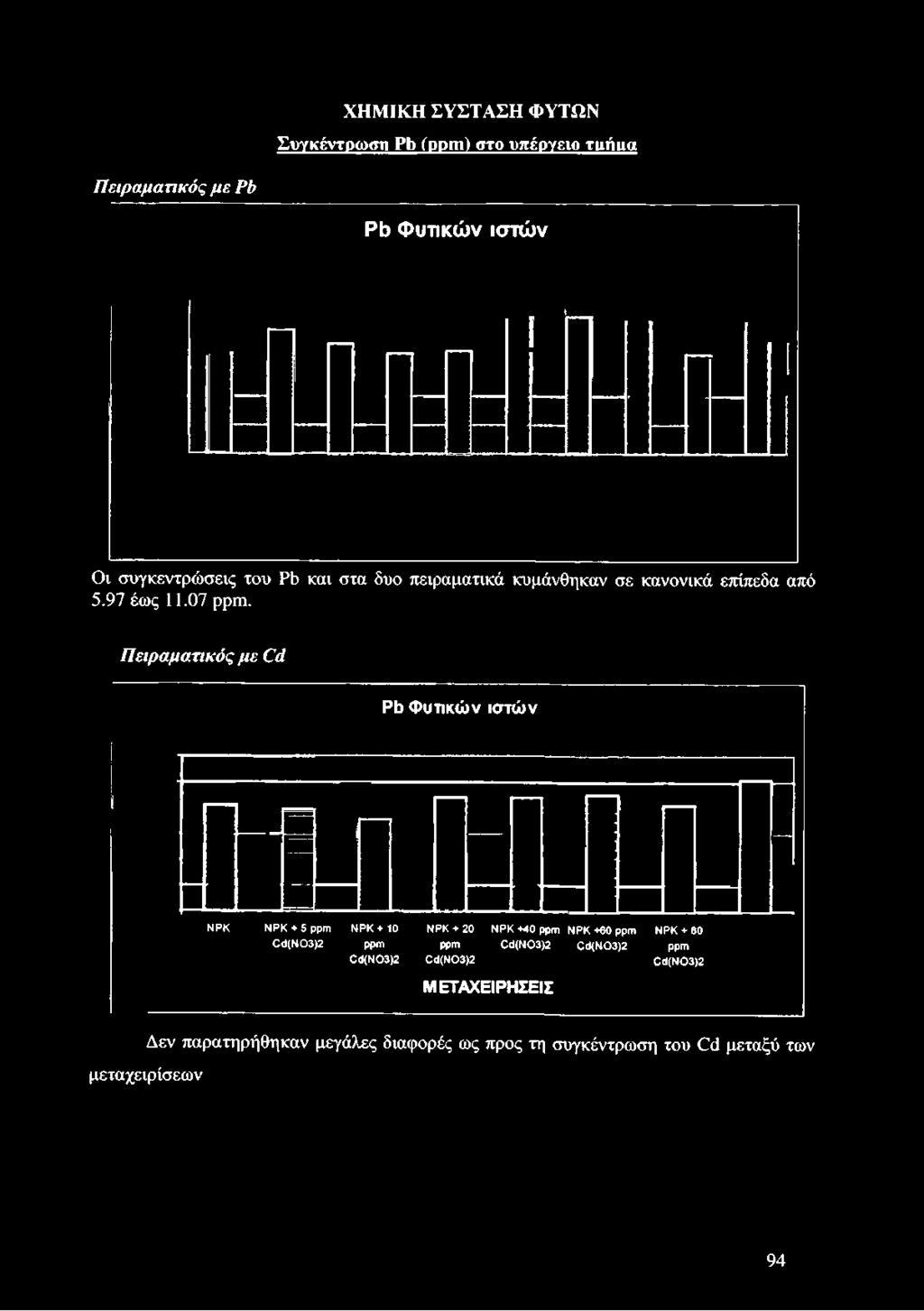 του Pb και στα δυο πειραματικά κυμάνθηκαν σε κανονικά επίπεδα