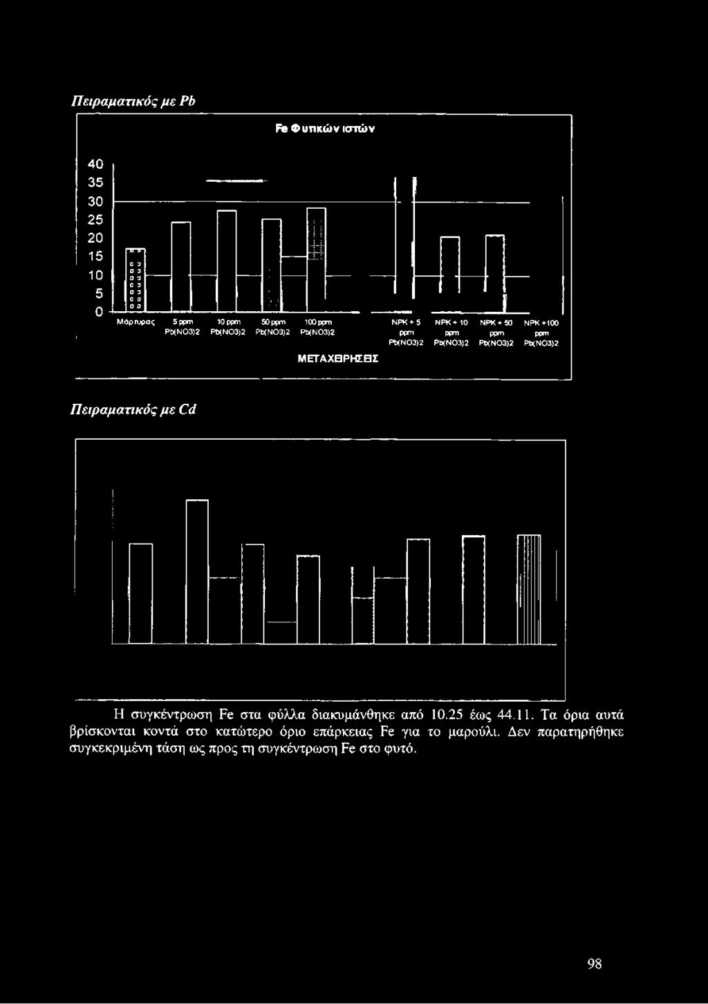 ΡΙ)(Ν03)2 ΜΕΓΑΧΒΡΗΣΒΣ Ν Ρ Κ + 5 Ν Ρ Κ + 1 0 Ν