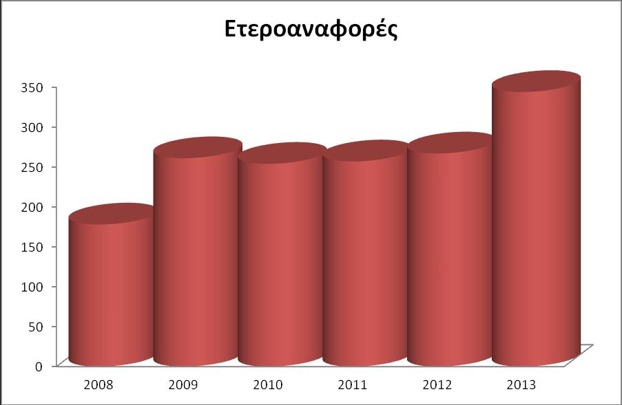 Η αναγνώριση του ερευνητικού έργου των μελών ΔΕΠ παρουσιάζει αυξητική πορεία διαχρονικά όπως φαίνεται από την σημαντική αύξηση των ετεροαναφορών στην τελευταία