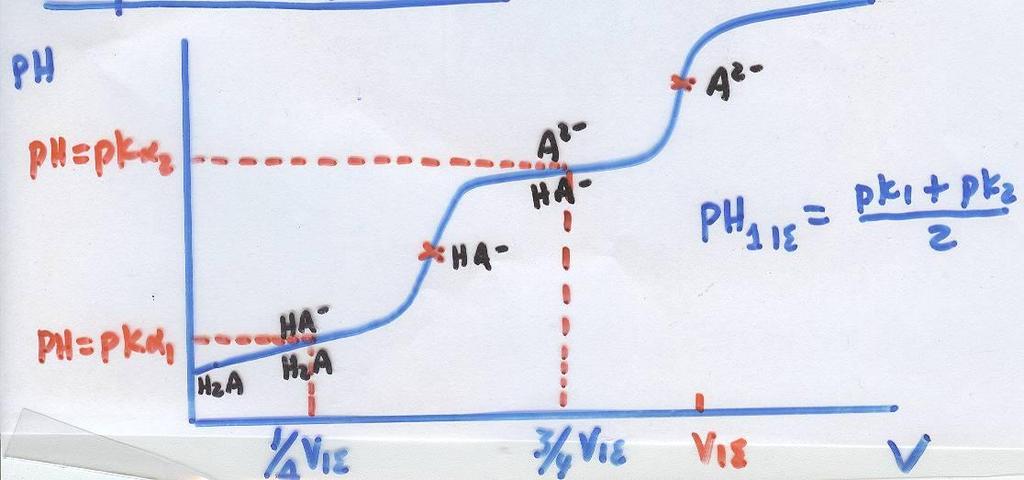 Ποτενσιομετρικός Προσδιορισμός