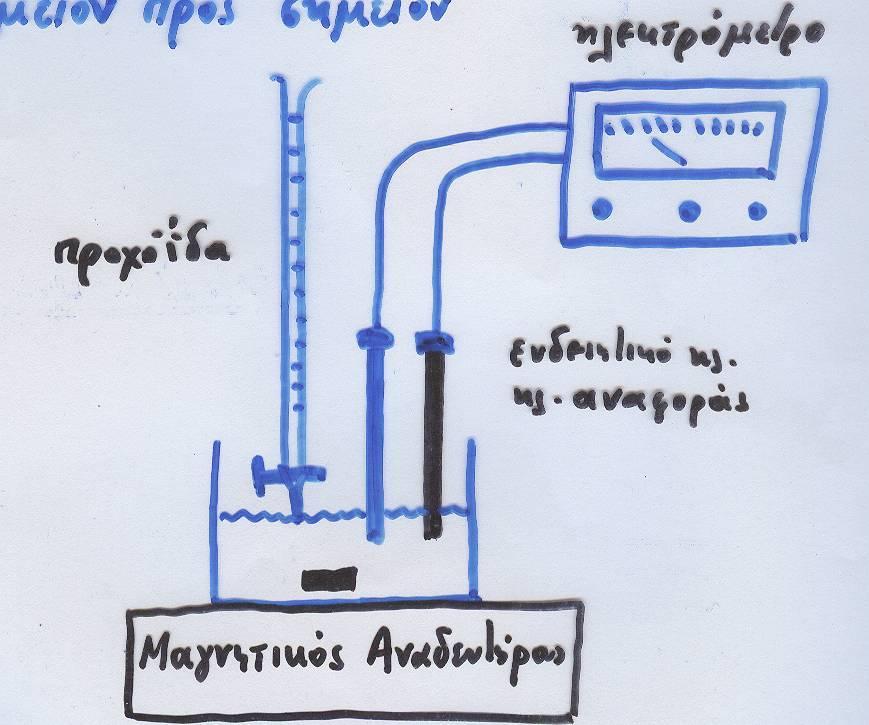 Τρόποι Εκτέλεσης Ποτενσιομετρικών