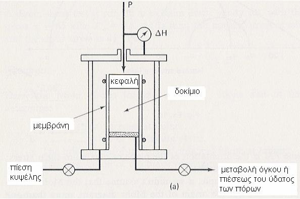 9 και την αξονοσυµµετρική θλίψη 4 σ< σ c cos αs ( Lσ +, b 0) α s0 π, αs π, αs 5π Οι εντατικές κατάστάσεις αυτές υλοποιούνται εύκολα στο εργαστήριο µέσω της λεγόµενης τριαξονικής συσκευής, η οποία