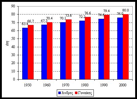 περισσότερο κατά 3 χρόνια από τους άντρες το 1950 και αυξήθηκε στα 4 χρόνια το 2000. Στα διαγράμματα 1.4 και 1.