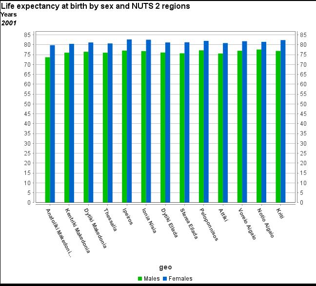Eurostat Διάγραμμα 1-5 Προσδοκώμενη ζωή κατά την γέννηση