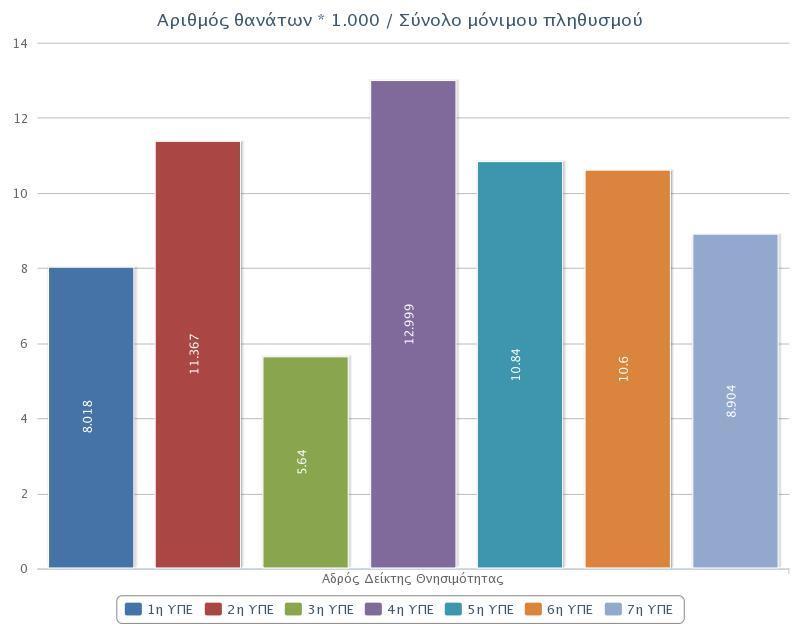 Διάγραμμα 1-6 Αδρός δείκτης Θνησιμότητας της Ελλάδος 2009 1.