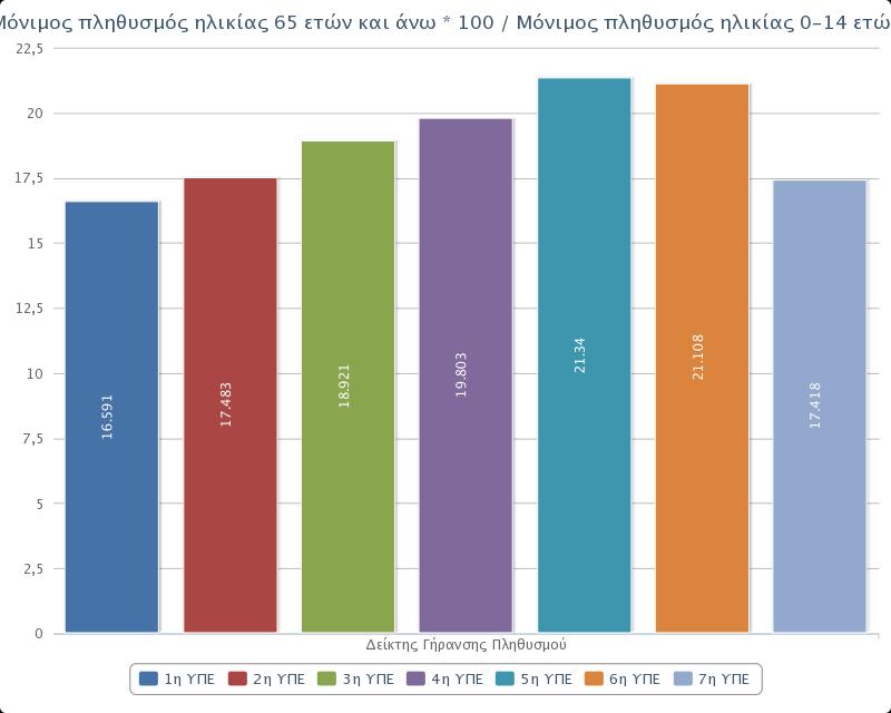 Για να μπορέσουμε να μελετήσουμε την γήρανση του πληθυσμού χρειαζόμαστε να υπολογίσουμε και να κατασκευάσουμε κάποιους δείκτες.