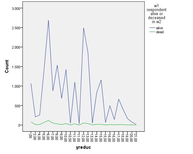 Πίνακας 4-9 Descriptives w1 respondent alive or deceased in w2 Statistic Std. Error Mean 9,8699,03203 yreduc alive dead 95% Confidence Interval for Mean Lower Bound 9,8071 Upper Bound 9,9326 Std.
