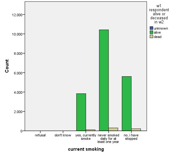 Πίνακας 4-15 Descriptives current smoking Alive Dead w1 respondent alive or deceased in w2 Statistic Std. Error Mean 2,66,011 95% Confidence Interval for Mean Lower Bound 2,64 Upper Bound 2,68 Std.