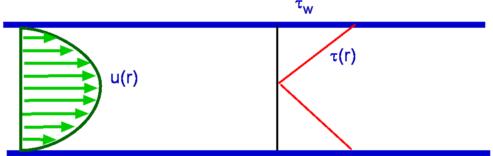 2. Θεωρητικό Μέρος 13 τ μ du dr (3) Το μέγεθος που λειτουργεί ως σταθερά αναλογίας μ μεταξύ της διατμητικής τάσης και του ρυθμού διάτμησης είναι το ιξώδες.