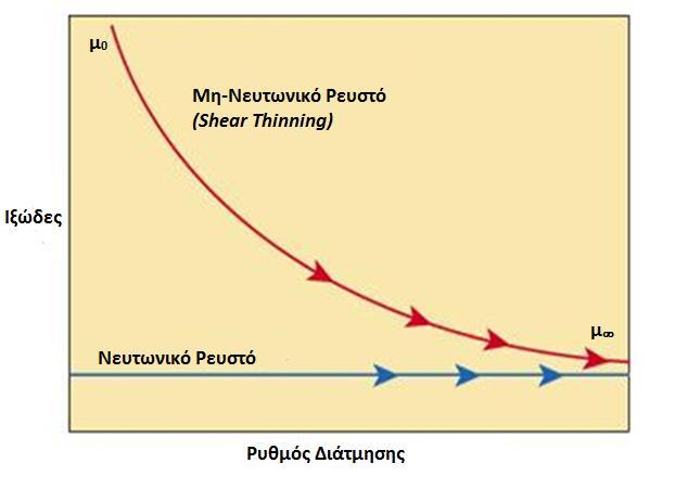 2. Θεωρητικό Μέρος 16 Ο πιο κοινός τύπος μη-νευτωνικού ρευστού είναι τα ψευδοπλαστικά (Shear-thinning) ρευστά, τα οποία περιλαμβάνουν διάφορα συνήθη ρευστά, όπως το αίμα, οι χυμοί φρούτων, οι φυσικές