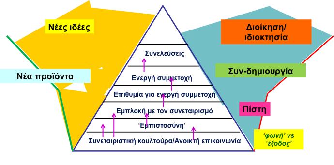 Ενεργή συμμετοχή μελών στο συνεταιρισμό Η πυραμίδα της