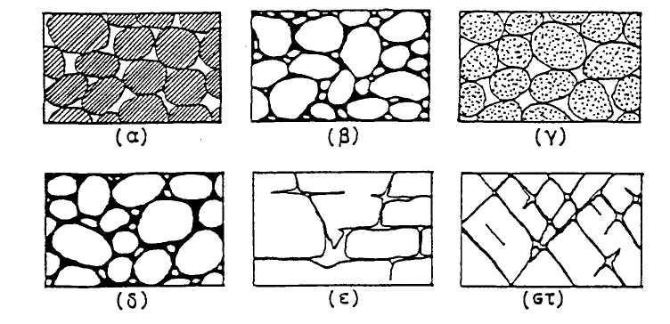 Διάφοροι τύποι διάταξης στερεού σκελετού και διάκενων Σχήμα 3: Διάφοροι τύποι διάταξης κόκκων και