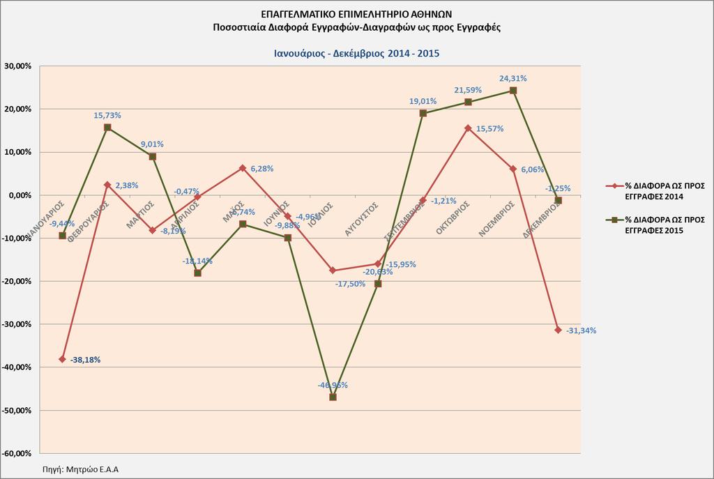 Οι διαγραφές το μήνα Δεκέμβριο του 2015 είναι κατά 24,2% λιγότερες από τις αντίστοιχες του 2014, το Νοέμβριο κατά 22,0%, τον Οκτώβριο κατά 24,7%, το Σεπτέμβριο κατά 29,3%, τον Αύγουστο κατά 24,7%,